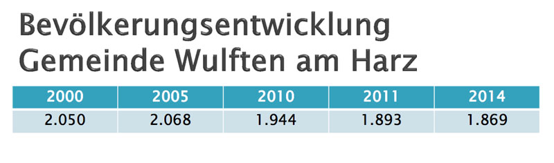 Bevölkerungsentwicklung in Wulfen